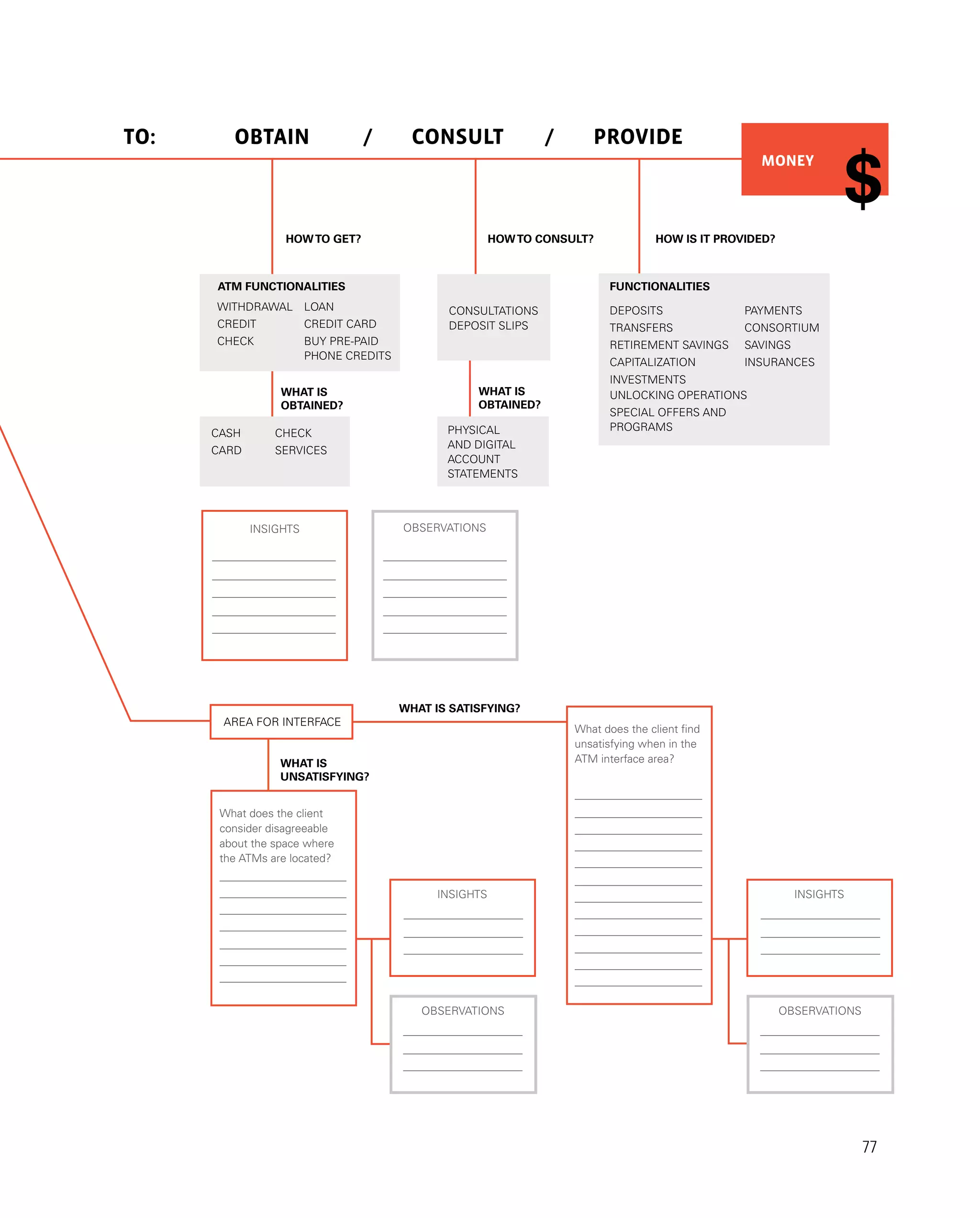 77
TO:
MONEY
HOWTO GET? HOWTO CONSULT? HOW IS IT PROVIDED?
WHAT IS
OBTAINED?
WHAT IS
OBTAINED?
WHAT IS SATISFYING?
WHAT IS
UNSATISFYING?
OBTAIN / /
CONSULT PROVIDE
AREA FOR INTERFACE
What does the client
consider disagreeable
about the space where
the ATMs are located?
observations
WITHDRAWAl
CREDIT
CHECK
CASH
carD
LOAN
CREDIT CARD
BUY PRE-PAID
PHONE CREDITS
cheCK
serviCES
PHYSICAL
AND DIGITAL
ACCOUNT
STATEMENTS
DEPOSITS
TRANSFERS
rETIREMENT SAVINGS
CAPITALIZATION
INVESTMENTS
UNLOCKING OPERATIONS
SPECIAL OFFERS AND
PROGRAMS
PAYMENTS
CONSORTIUM
SAVINGS
INSURANCES
CONSULTATIONS
DEPOSIT SLIPS
What does the client find
unsatisfying when in the
ATM interface area?
ATM FUNCTIONALITIES FUNCTIONALITIES
observations observations
INSIGHTS INSIGHTS
INSIGHTS
 