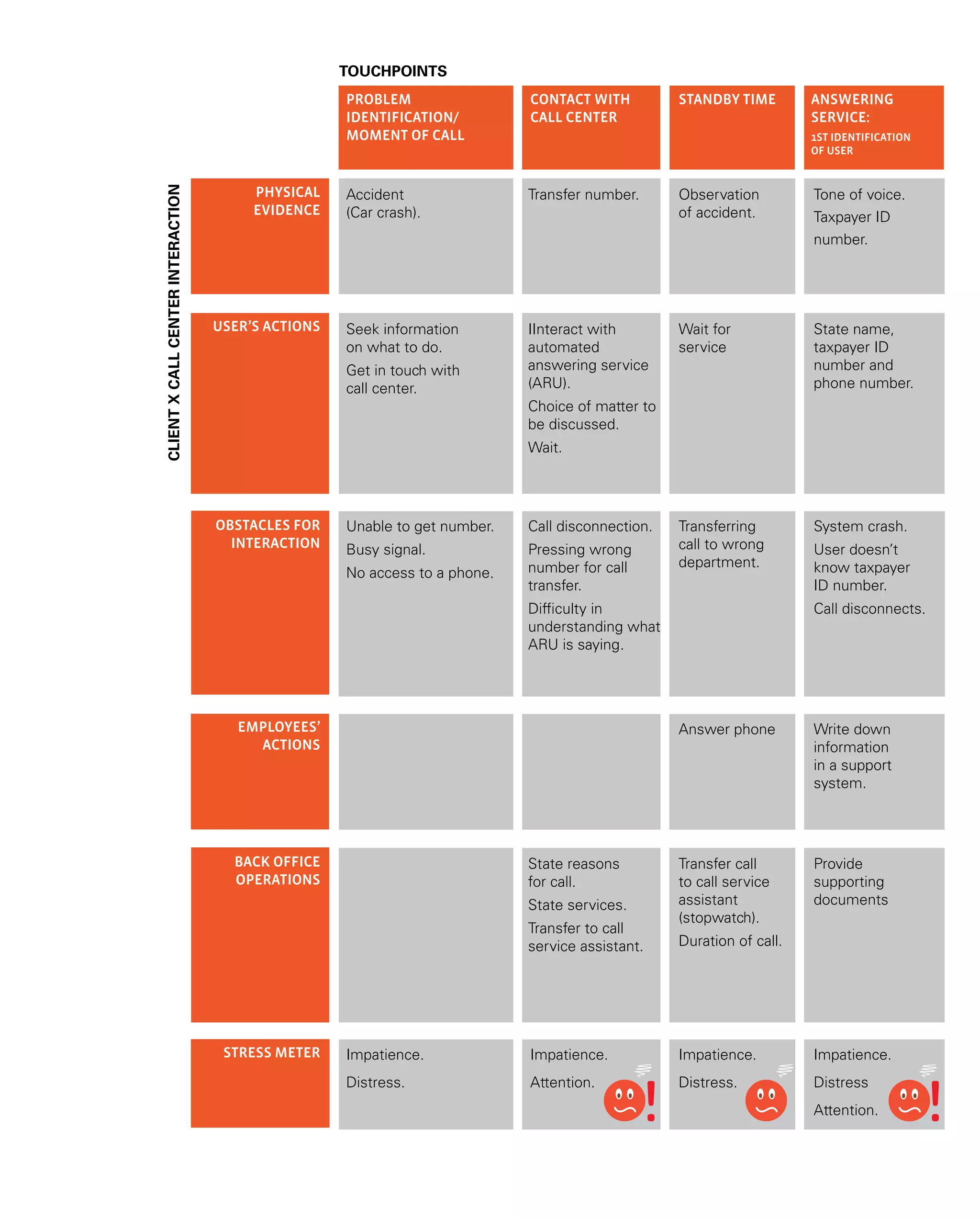 touchpoints
CLIENT
X
CALL
CENTER
interaction
PHYSICAL
EVIDENCE
USER’s ACTIONS
OBSTACLES FOR
INTERACTION
EMPLOYEES’
ACTIONS
BACK Office
operATIONS
STRESS METER
PROBLEM
IDENTIFICATION/
MOMENT OF CALL
ANSWERING
service:
1ST IDENTIFICATION
of user
standby TIME
CONTACT WITH
CALL CENTER
Seek information
on what to do.
Get in touch with
call center.
IInteract with
automated
answering service
(ARU).
Choice of matter to
be discussed.
Wait.
Wait for
service
State name,
taxpayer ID
number and
phone number.
State reasons
for call.
State services.
Transfer to call
service assistant.
Transfer call
to call service
assistant
(stopwatch).
Duration of call.
Provide
supporting
documents
Accident
(Car crash).	
Transfer number. Observation
of accident.
Tone of voice.
Taxpayer ID
number.
Unable to get number.
Busy signal.
No access to a phone.
Call disconnection.
Pressing wrong
number for call
transfer.
Difficulty in
understanding what
ARU is saying.
Transferring
call to wrong
department.
System crash.
User doesn’t
know taxpayer
ID number.
Call disconnects.
Answer phone Write down
information
in a support
system.
Impatience.
Distress.
Impatience.
Attention.
Impatience.
Distress.
Impatience.
Distress
Attention.
 