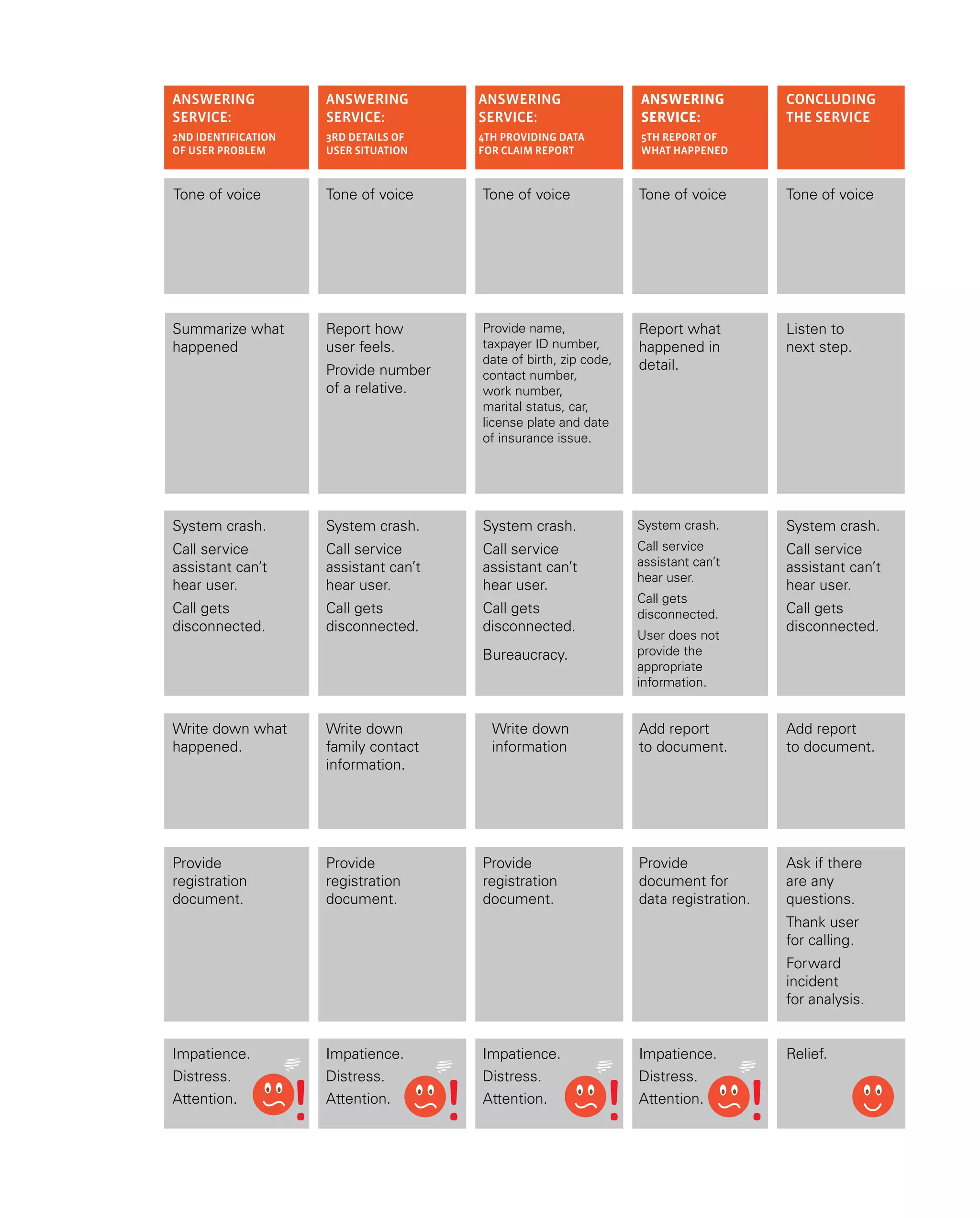 ANSWERING
SERVICE:
3RD DETAILS OF
USER SITUATION
ANSWERING
SERVICE:
2ND IDENTIFICATION
OF USER PROBLEM
CONCLUDING
THE SERVICE
ANSWERING
SERVICE:
5TH Report of
what happened
ANSWERING
SERVICE:
4TH Providing data
for claim report
Tone of voice Tone of voice Tone of voice Tone of voice Tone of voice
Summarize what
happened
Report how
user feels.
Provide number
of a relative.
Provide name,
taxpayer ID number,
date of birth, zip code,
contact number,
work number,
marital status, car,
license plate and date
of insurance issue.
Report what
happened in
detail.
Listen to
next step.
System crash.
Call service
assistant can’t
hear user.
Call gets
disconnected.
System crash.
Call service
assistant can’t
hear user.
Call gets
disconnected.
System crash.
Call service
assistant can’t
hear user.
Call gets
disconnected.
Bureaucracy.
System crash.
Call service
assistant can’t
hear user.
Call gets
disconnected.
User does not
provide the
appropriate
information.
System crash.
Call service
assistant can’t
hear user.
Call gets
disconnected.
Write down what
happened.
Write down
family contact
information.
Write down
information
Add report
to document.
Add report
to document.
Provide
registration
document.
Provide
registration
document.
Provide
registration
document.
Provide
document for
data registration.
Ask if there
are any
questions.
Thank user
for calling.
Forward
incident
for analysis.
Impatience.
Distress.
Attention.
Impatience.
Distress.
Attention.
Impatience.
Distress.
Attention.
Impatience.
Distress.
Attention.
Relief.
 