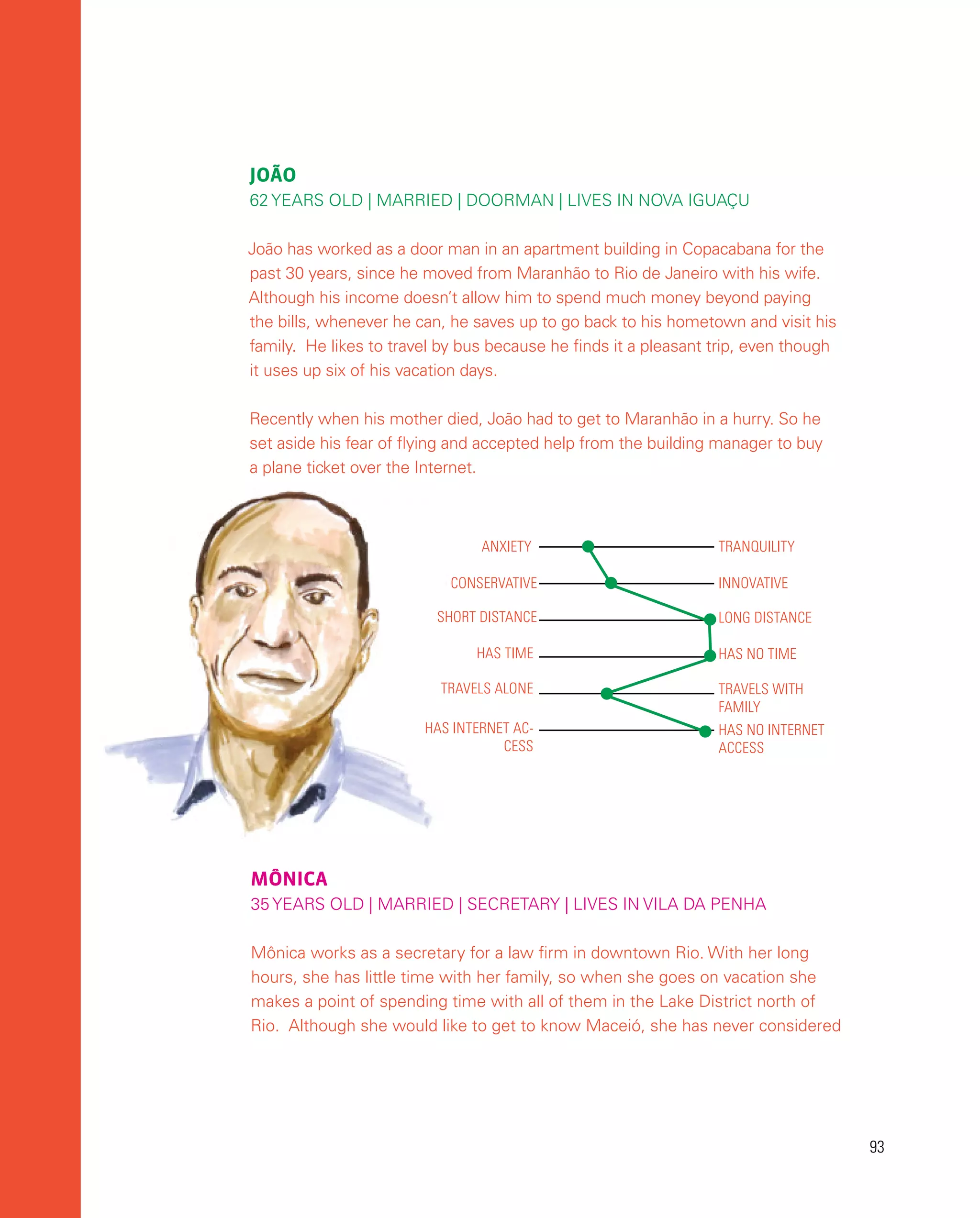 93
93
João
62 years old | married | doorman | lives in Nova Iguaçu
João has worked as a door man in an apartment building in Copacabana for the
past 30 years, since he moved from Maranhão to Rio de Janeiro with his wife.
Although his income doesn’t allow him to spend much money beyond paying
the bills, whenever he can, he saves up to go back to his hometown and visit his
family. He likes to travel by bus because he finds it a pleasant trip, even though
it uses up six of his vacation days.
Recently when his mother died, João had to get to Maranhão in a hurry. So he
set aside his fear of flying and accepted help from the building manager to buy
a plane ticket over the Internet.
ANXIETY TRANQUILITY
CONSERVATIVE INNOVATIVE
SHORT DISTANCE LONG DISTANCE
HAS TIME HAS NO TIME
TRAVELS ALONE TRAVELS WITH
FAMILY
HAS INTERNET AC-
CESS
HAS NO INTERNET
ACCESS
Mônica
35 YEARS OLD | MARRIED | SecretARY | LIVES IN Vila da Penha
Mônica works as a secretary for a law firm in downtown Rio. With her long
hours, she has little time with her family, so when she goes on vacation she
makes a point of spending time with all of them in the Lake District north of
Rio. Although she would like to get to know Maceió, she has never considered
 