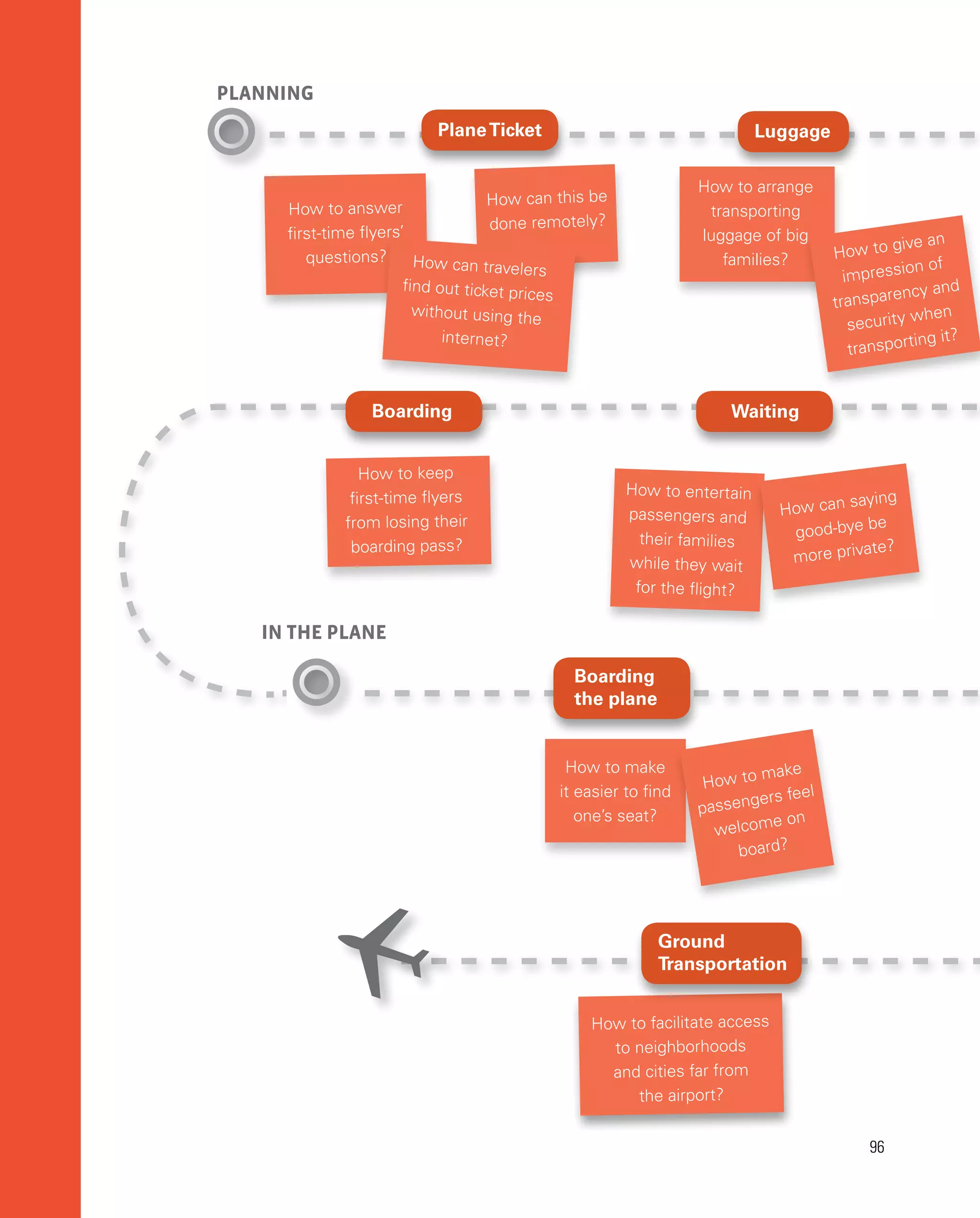96
96
How to answer
first-time flyers’
questions?
PLANNING
IN THE PLANE
How can travelers
find out ticket prices
without using the
internet?
How can this be
done remotely?
How to arrange
transporting
luggage of big
families? How to give an
impression of
transparency and
security when
transporting it?
PlaneTicket Luggage
How to keep
first-time flyers
from losing their
boarding pass?
How to entertain
passengers and
their families
while they wait
for the flight?
How can saying
good-bye be
more private?
Boarding Waiting
How to make
it easier to find
one’s seat?
How to make
passengers feel
welcome on
board?
Boarding
the plane
How to facilitate access
to neighborhoods
and cities far from
the airport?
 Ground
Transportation
 