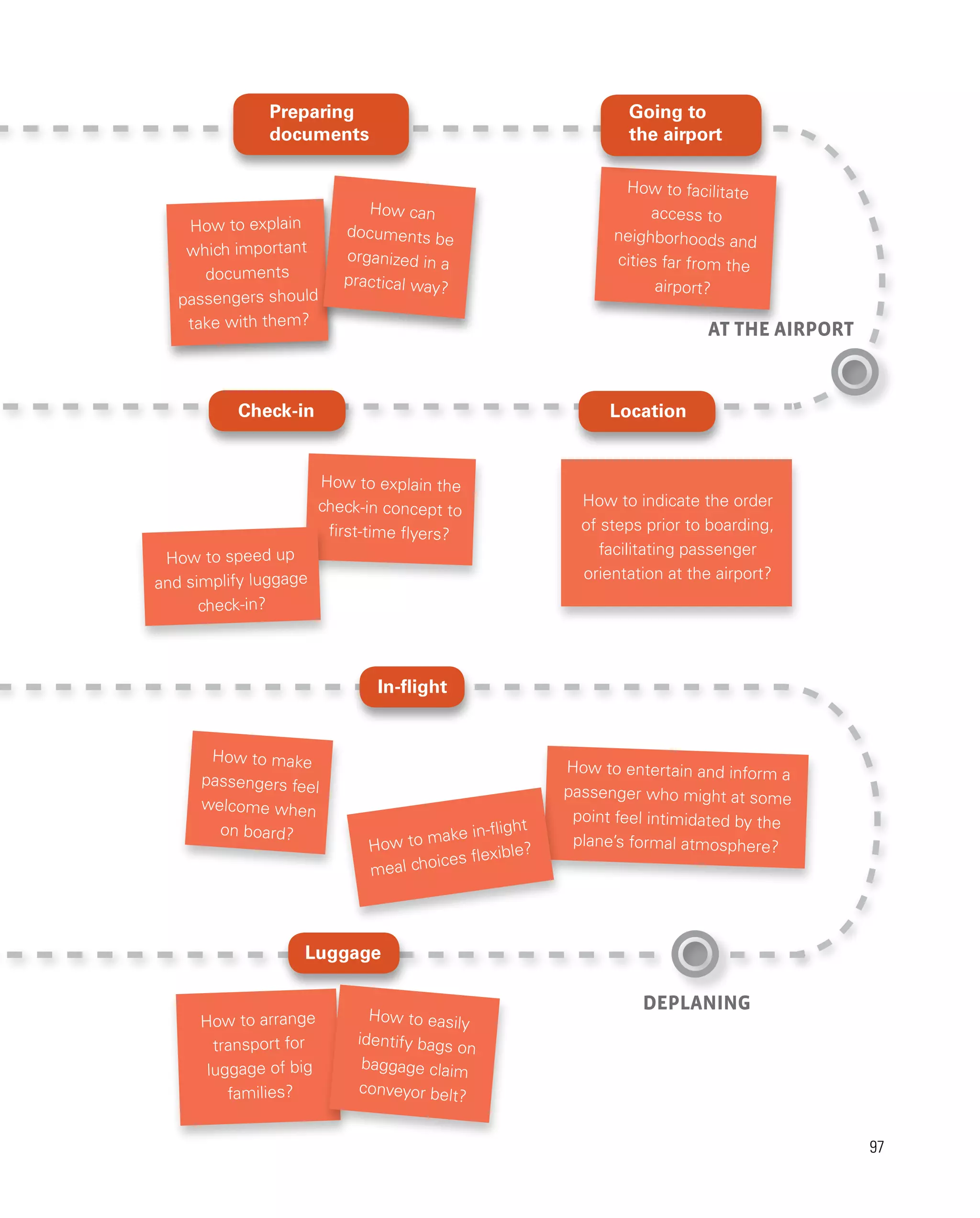 97
97
AT THE AIRPORT
DEPLANING
How to facilitate
access to
neighborhoods and
cities far from the
airport?
How to explain
which important
documents
passengers should
take with them?
Luggage
Going to
the airport
Preparing
documents
How to speed up
and simplify luggage
check-in?
How to explain the
check-in concept to
first-time flyers?
In-flight
How to indicate the order
of steps prior to boarding,
facilitating passenger
orientation at the airport?
How to entertain and inform a
passenger who might at some
point feel intimidated by the
plane’s formal atmosphere?
How to arrange
transport for
luggage of big
families?
How to easily
identify bags on
baggage claim
conveyor belt?
How to make in-flight
meal choices flexible?
How to make
passengers feel
welcome when
on board?
How can
documents be
organized in a
practical way?
Check-in Location
 