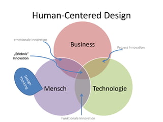 Human-Centered Design

emotionale Innovation
                             Business              Prozess Innovation
 „Erlebnis“
Innovation




                   Mensch                   Technologie



                        Funktionale Innovation
 