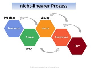 nicht-linearer Prozess

Problem                       Lösung




            POV




              http://humanitieslab.stanford.edu/Bootcamp/Home
 