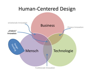 Human-Centered Design

emotionale Innovation
                             Business              Prozess Innovation
 „Erleb...