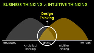 BUSINESS THINKING VS INTUITIVE THINKING
50/50 mix
Design
Thinking
100% reliability 100% validity
Intuitive
Thinking
Analytical
Thinking
 