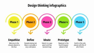 Phase 5
Test
Earth is the only
planet with life of
all of them
Prototype
Neptune is the
fourth-largest
planet of all
Phase 4
Ideate
Saturn is a gas
giant and has
several rings
Phase 3
Define
Despite being red,
Mars is actually a
very cold place
Phase 2
Empathise
Mercury is the
closest planet to
the Sun
Phase 1
Design thinking infographics
 