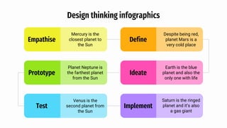 Mercury is the
closest planet to
the Sun
Empathise
Despite being red,
planet Mars is a
very cold place
Define
Earth is the blue
planet and also the
only one with life
Ideate
Planet Neptune is
the farthest planet
from the Sun
Prototype
Venus is the
second planet from
the Sun
Test
Saturn is the ringed
planet and it’s also
a gas giant
Implement
Design thinking infographics
 