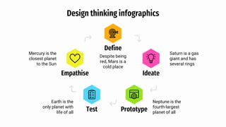 Design thinking infographics
Empathise
Mercury is the
closest planet
to the Sun
Ideate
Saturn is a gas
giant and has
several rings
Prototype
Neptune is the
fourth-largest
planet of all
Test
Earth is the
only planet with
life of all
Define
Despite being
red, Mars is a
cold place
 