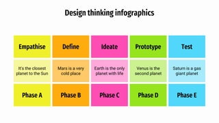 Empathise Define Ideate Prototype Test
It's the closest
planet to the Sun
Mars is a very
cold place
Earth is the only
planet with life
Venus is the
second planet
Saturn is a gas
giant planet
Phase A Phase B Phase C Phase D Phase E
Design thinking infographics
 