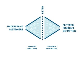 Área
Company Name
Área
Company Name
Summary
!
Product explain action
Only CDR information to be scalable
European union
Indicate stress
Insurers and companies
Lower absence and prevent sick leave
13
DIVERGE
CREATIVITY
UNDERSTAND
CUSTOMERS
FILTERED
PROBLEM
DEFINITION
CONVERGE
RATIONALITY
FILTER
 
