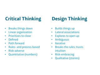 Área
Company Name
Área
Company Name
Summary
!
Product explain action
Only CDR information to be scalable
European union
Indicate stress
Insurers and companies
Lower absence and prevent sick leave
6
Critical Thinking
!
• Breaks things down
• Linear organization
• Prioritizes to close
• Deﬁned
• Path forward
• Rules- and process-based
• Risk-adverse
• Quantitative (numbers)
!
!
!
Design Thinking
!
• Builds things up
• Lateral associations
• Explores to open up
• Ambiguous
• Iterative
• Breaks the rules; trusts
intuition
• Risk-embracing
• Qualitative (stories)
 