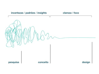 incertezas / padrões / insights clareza / foco
pesquisa conceito design
 