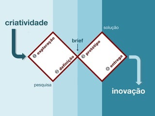 criatividade

exploração

definição

protótipo

entrega
inovação
brief
pesquisa
solução
 