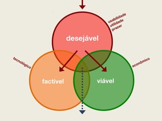 desejáv
el
factível viável
usabilidade
utilidade
prazer
econômicotecnológico
 