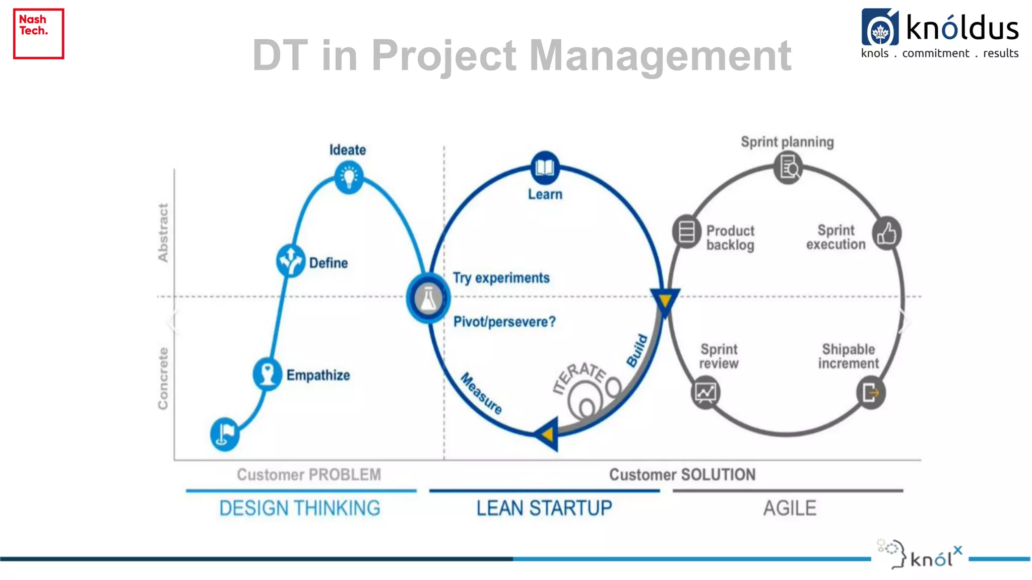 DT in Project Management
 