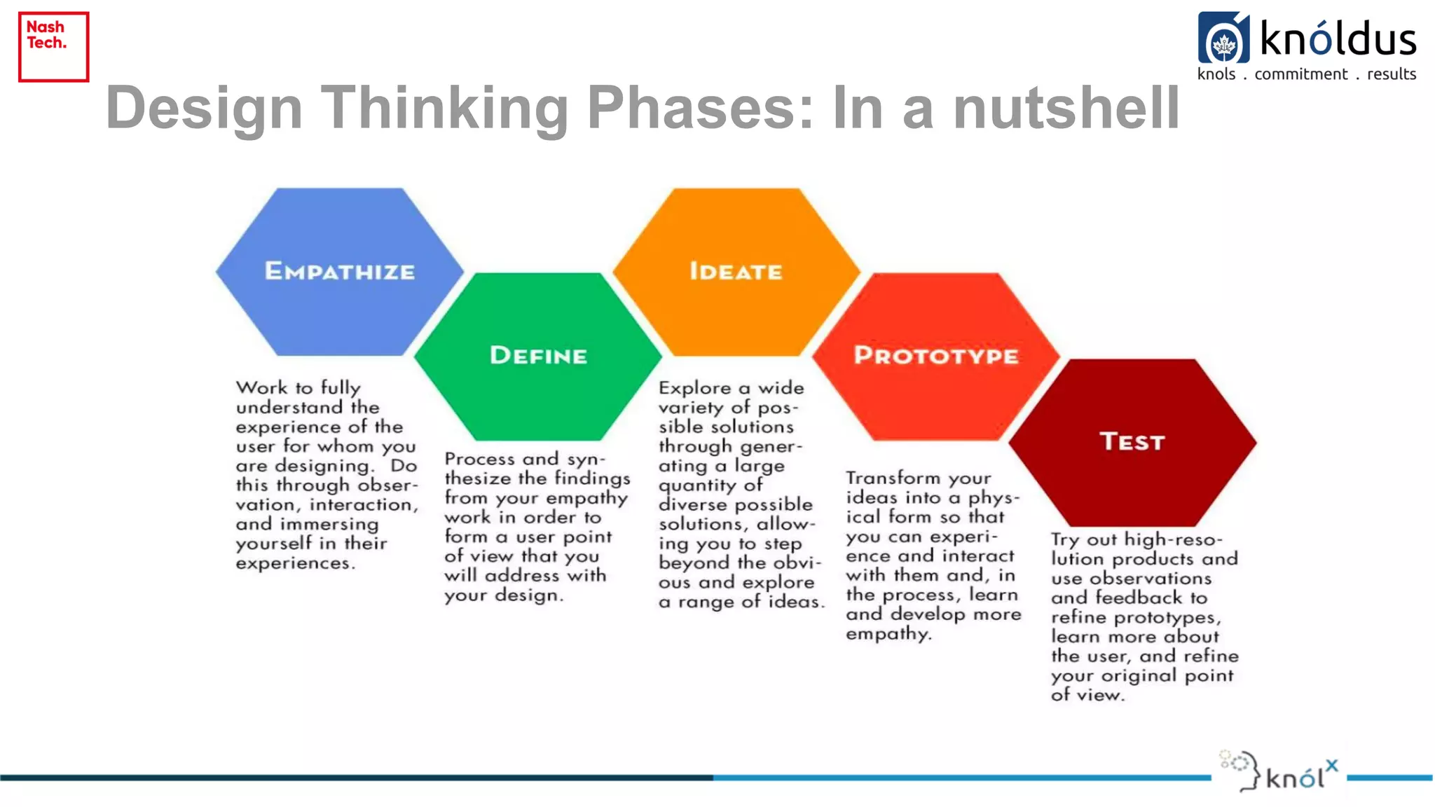 Design Thinking Phases: In a nutshell
 