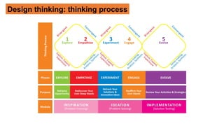 Design_Thinking_intro[2].pptx design thinking intro | PPTX