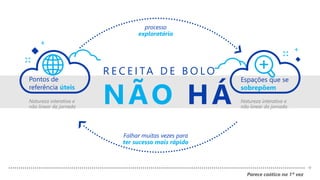 Parece caótico na 1ª vez
+
NÃO HÁ
R E C E I TA D E B O L O
Pontos de
referência úteis
Espações que se
sobrepõem
processo
exploratório
Natureza interativa e
não linear da jornada
Falhar muitas vezes para
ter sucesso mais rápido
Natureza interativa e
não linear da jornada
+
+
 