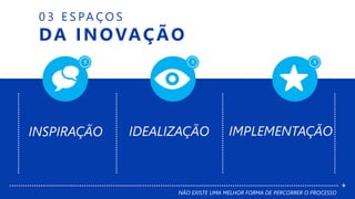 X X X
0 3 E S PA Ç O S
DA INOVAÇÃO
INSPIRAÇÃO IDEALIZAÇÃO
NÃO EXISTE UMA MELHOR FORMA DE PERCORRER O PROCESSO
+
IMPLEMENTAÇÃO
 
