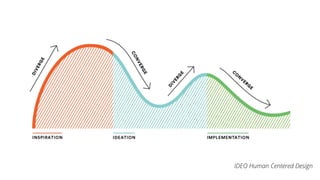 IDEO Human Centered Design
 