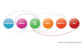 d.school, Universidade de Stanford
 
