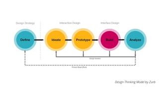 Design Thinking Model by Zurb
 