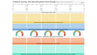 Customer Journey: How does this person move through their day on campus?
Activities: What is happening in this situation? What is your persona doing?
Expectations: What does the person expect in this situation?
Opportunities: What opportunities does this situation offer? How can the School leverage them? Who has the option to implement changes?
Emotional state (red – negative, green - positive), Note down one emotion
Sketch: Scenarios, People, Places
Mind Focus: Is the person focused in this situation? Checking social media? Thinking about dinner?
Name
 