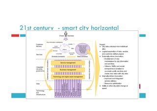 Design thinking applied in Smart City context | PDF