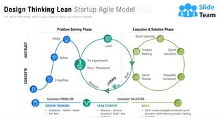 Problem Solving Phase Execution & Solution Phase
CONCRETE
ABSTRACT
DESIGN THINKING
• Emphasize – Define – Ideate
• Text here
LEAN STARTUP
• Measure – (various
iterations)- build – lean
• Text here
AGILE
• Sprint review-shippable increment-sprint
execution-sprint planning-product backlog
• Text here
Customer PROBLEM Customer SOLUTION
Ideate
Define
Empathize
Learn
Try experiments
Pivot / Persevere?
Sprint planning
Sprint
execution
Product
Backlog
Shippable
increment
Sprint
Review
Design Thinking Lean Startup Agile Model
This slide is 100% editable. Adapt it to your needs and capture your audience's attention
 