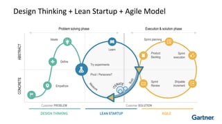 Design Thinking + Lean Startup + Agile Model
Problem solving phase Execution & solution phase
CONCRETE
ABSTRACT
DESIGN THINKING LEAN STARTUP AGILE
Customer PROBLEM Customer SOLUTION
Empathize
Define
Ideate
Sprint
Review
Shipable
increment
Product
Backlog
Sprint
execution
Sprint planning
Learn
Try experiments
Pivot / Persevere?
 