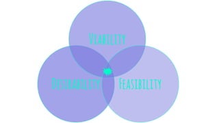 Desirability
Viability
Feasibility
 