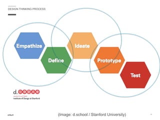 DESIGN THINKING PROCESS
11
(Image: d.school / Stanford University)
 