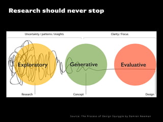 Research should never stop
S o u rc e : T h e P ro c e s s o f D e s i g n S q u i g g l e by D a m i e n N ew m a n
Exploratory Generative Evaluative
 