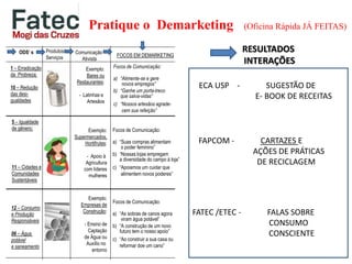 Pratique o Demarketing (Oficina Rápida JÁ FEITAS)
ODS’ s Produtos/
Serviços
Comunicação
Ativista
FOCOS EM DEMARKETING
1 – Erradicação
da Probreza;
10 – Redução
das desi-
gualdades
5 – Igualdade
de gênero;
11 – Cidades e
Comunidades
Sustentáveis
12 – Consumo
e Produção
Responsáveis
06 – Água
potável
e saneamento
Exemplo:
Bares ou
Restaurantes:
- Latinhas e
Artesãos
Exemplo:
Supermercados,
Hortifrutes:
- Apoio à
Agricultura
com líderes
mulheres
Exemplo:
Empresas de
Construção:
- Ensino de
Captação
de Água ou
Auxílio no
entorno
Focos de Comunicação:
a) “Alimente-se e gere
novos empregos”
b) “Ganhe um porta-treco
que salva-vidas”
c) “Nossos artesãos agrade-
cem sua refeição”
Focos de Comunicação:
a) “Suas compras alimentam
o poder feminino”
b) “Nossas lojas empregam
a diversidade do campo à loja”
c) “Apoiamos um cuidar que
alimentem novos poderes”
Focos de Comunicação:
a) “As sobras de canos agora
viram água potável”
b) “A construção de um novo
futuro tem o nosso apoio”
c) “Ao construir a sua casa ou
reformar doe um cano”
RESULTADOS
INTERAÇÕES
ECA USP - SUGESTÃO DE
E- BOOK DE RECEITAS
FAPCOM - CARTAZES E
AÇÕES DE PRÁTICAS
DE RECICLAGEM
FATEC /ETEC - FALAS SOBRE
CONSUMO
CONSCIENTE
 