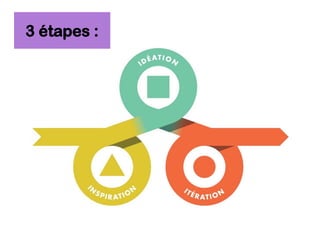 3 étapes :
 