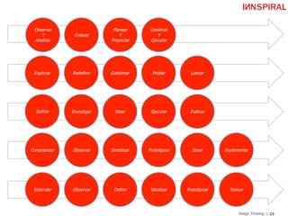 15Design Thinking
Observar
Y
Analizar
Evaluar
Planear
Y
Proyectar
Construir
Y
Ejecutar
Redefinir Gestionar Probar LanzarExplorar
Investigar Idear Ejecutar EvaluarDefinir
Observar Sintetizar Prototipear IterarComprender Implementar
Observar Definir Idealizar PrototipearEntender Testear
 