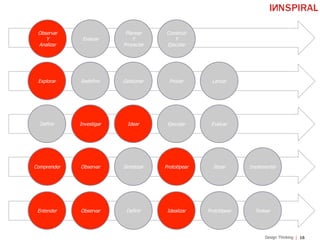 16Design Thinking
Observar
Y
Analizar
Evaluar
Planear
Y
Proyectar
Construir
Y
Ejecutar
Redefinir Gestionar Probar LanzarExplorar
Investigar Idear Ejecutar EvaluarDefinir
Observar Sintetizar Prototipear IterarComprender Implementar
Observar Definir Idealizar PrototipearEntender Testear
 