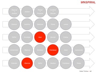 17Design Thinking
Observar
Y
Analizar
Evaluar
Planear
Y
Proyectar
Construir
Y
Ejecutar
Redefinir Gestionar Probar LanzarExplorar
Investigar Idear Ejecutar EvaluarDefinir
Observar Sintetizar Prototipear IterarComprender Implementar
Observar Definir Idealizar PrototipearEntender Testear
 