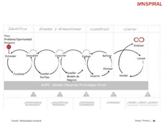 26Design ThinkingFuente: Metodología Innspiral
1 2 3
26
 
