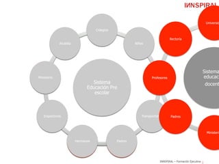 INNSPIRAL – Formación Ejecutiva
Sistema
Educación Pre
escolar
Colegios
Niños
Profesores
Transportistas
PadresHermanos
Inspectores
Ministerio
Alcaldía
Sistema
Educación Pre
escolar
Colegios
Niños
Profesores
Transportistas
PadresHermanos
Inspectores
Ministerio
Alcaldía
Sistema
educaci
docent
Universid
Ministerio
Padres
Profesores
Rectoría
 
