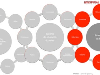 INNSPIRAL – Formación Ejecutiva
ma
ón Pre
lar
os
Niños
Profesores
Transportistas
Padres
Sistema
de educación
docentes
Universidad
Doctorados
Editoriales
Revistas
especializadas
Ministerios
Padres
Profesores
Rectoría
Sistema
de educación
docentes
Universidad
Doctorados
Editoriales
Revistas
especializadas
Ministerios
Padres
Profesores
Rectoría
Sistem
los li
Univers
Escri
Librerías
Editoriales
Imprentas
 