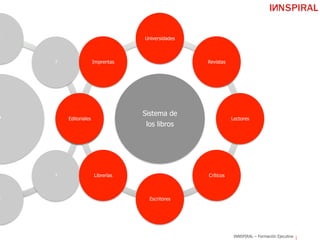 INNSPIRAL – Formación Ejecutiva
?
?
?
?
?
?
Sistema de
los libros
Universidades
Revistas
Lectores
Críticos
Escritores
Librerías
Editoriales
Imprentas
 