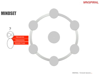 INNSPIRAL – Formación Ejecutiva
.
?
PREJUICIOS
PARADIGMAS
PERSPECTIVAS
MINDSET
 