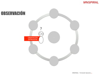 INNSPIRAL – Formación Ejecutiva
.
?
OBSERVACIÓN
ENTREVISTAS
OBSERVACIÓN
 