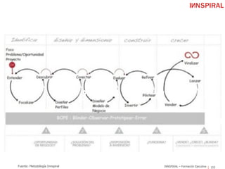 INNSPIRAL – Formación EjecutivaFuente: Metodología Innspiral
1 2 3
153
 