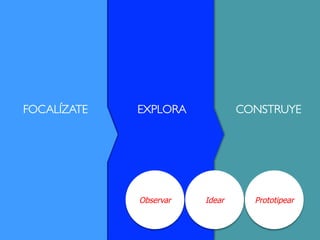 INNSPIRAL – Formación Ejecutiva
CONSTRUYE!EXPLORA!FOCALÍZATE!
Idear PrototipearObservar
 