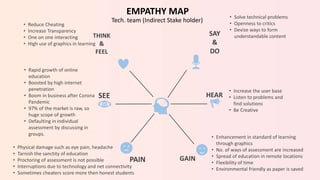 SAY
&
DO
HEAR
GAIN
THINK
&
FEEL
SEE
PAIN
• Increase the user base
• Listen to problems and
find solutions
• Be Creative
• Enhancement in standard of learning
through graphics
• No. of ways of assessment are increased
• Spread of education in remote locations
• Flexibility of time
• Environmental friendly as paper is saved
• Physical damage such as eye pain, headache
• Tarnish the sanctity of education
• Proctoring of assessment is not possible
• Interruptions due to technology and net connectivity
• Sometimes cheaters score more then honest students
• Rapid growth of online
education
• Boosted by high internet
penetration
• Boom in business after Corona
Pandemic
• 97% of the market is raw, so
huge scope of growth
• Defaulting in individual
assessment by discussing in
groups.
• Reduce Cheating
• Increase Transparency
• One on one interacting
• High use of graphics in learning
EMPATHY MAP
Tech. team (Indirect Stake holder)
• Solve technical problems
• Openness to critics
• Devise ways to form
understandable content
 
