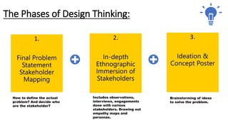 The Phases of Design Thinking:
1.
Final Problem
Statement
Stakeholder
Mapping
How to define the actual
problem? And decide who
are the stakeholder?
2.
In-depth
Ethnographic
Immersion of
Stakeholders
Includes observations,
interviews, engagements
done with various
stakeholders. Drawing out
empathy maps and
personas.
3.
Ideation &
Concept Poster
Brainstorming of ideas
to solve the problem.
 