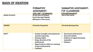 BASIS OF IDEATION
FORMATIVE
ASSESSMENT-
ONLINE LEARNING
SUMMATIVE ASSESSMENT-
F2F CLASSROOM
ENVIRONMENT
WHEN TO GIVE? At the time of incident.
End of the day/ Weekly.
Mid-point in the course.
End of the course
WHERE? Primarily Prospective Primarily Retrospective
WHY? • Analyse strengths and weaknesses
towards improving.
• Develop Habits.
• Shape direction of the
professional.
• Opportunity to reflect on meaning
of past achievements
• Feedback
• Documents Achievement
• Document Habits
• Evidence of regular formative
evaluation.
• Evidence
 